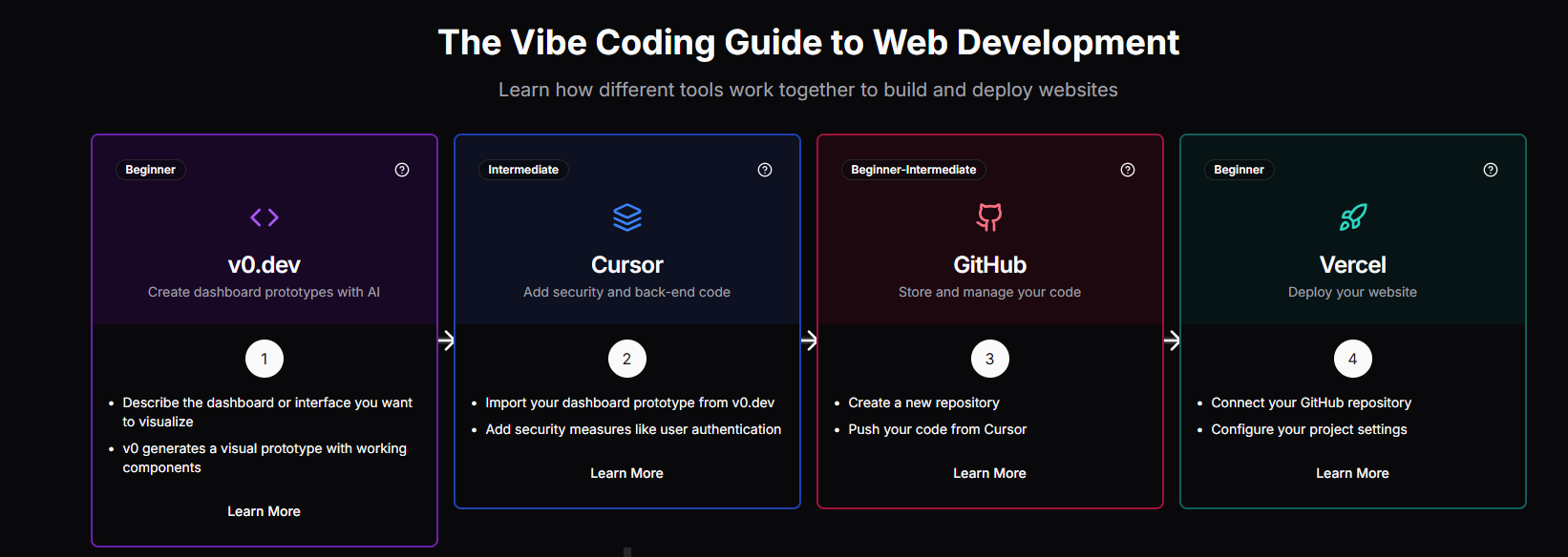 The Vibe Coding Guide to Web Development